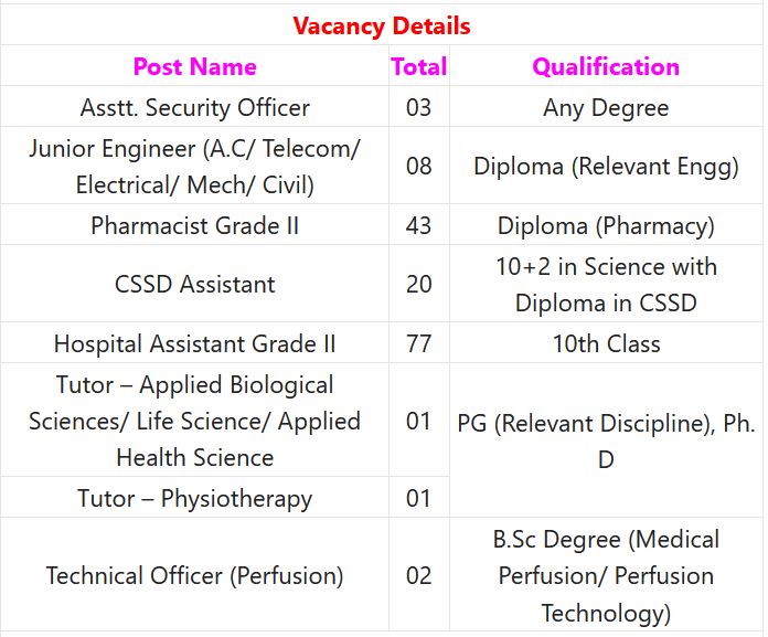 SGPGIMS Recruitment 2023 – 155 Junior Engineer, Technical Officer, Tutor & Other Posts Apply Online IndGovtjobs