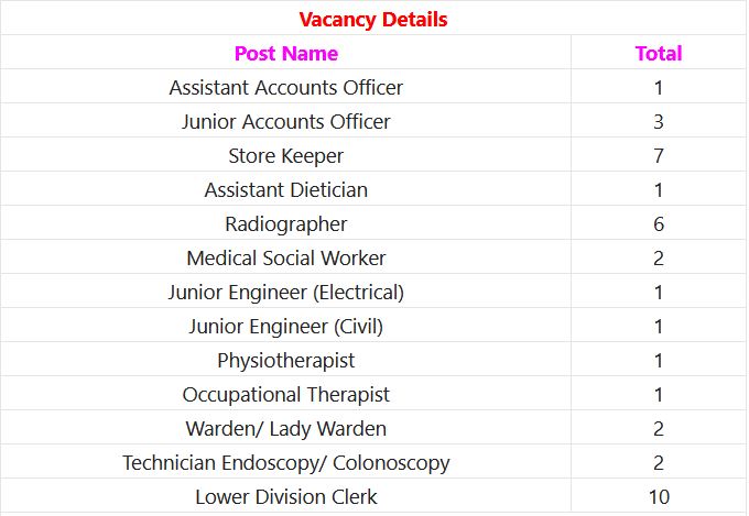 DGHS Recruitment 2023 – 487  Group B & C Posts Apply Online IndGovtjobs
