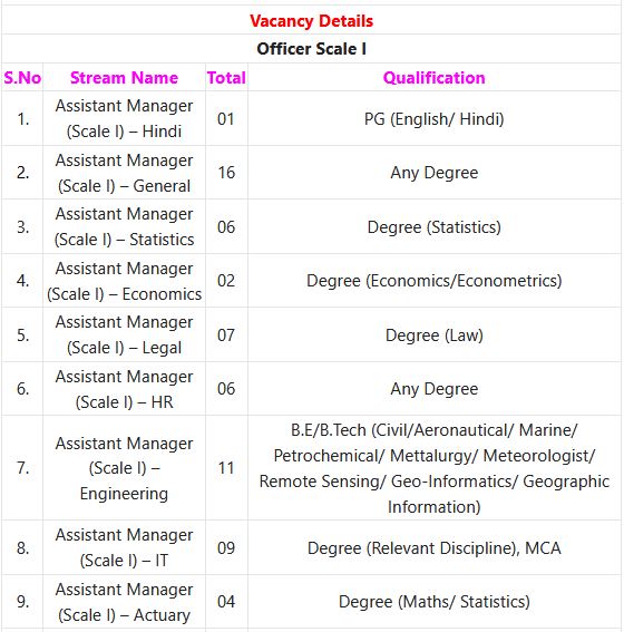 GIC of India Recruitment 2023 - 85 Officer Scale I Posts Employment News