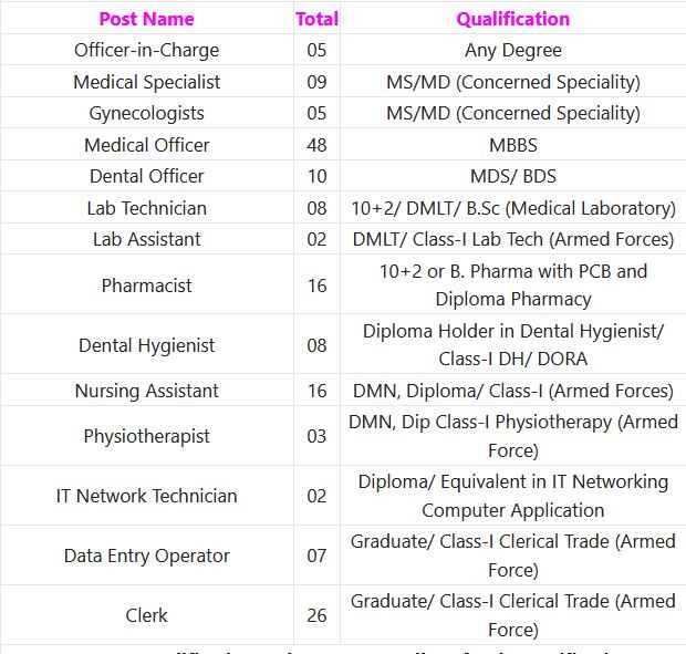 ECHS Recruitment 2023 - 189 Medical Officer, Dental Officer & Other Posts Employment News