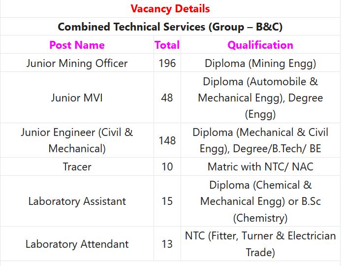 OSSC Recruitment 2023 – 430 Combined Technical Service Exam Posts Employment News