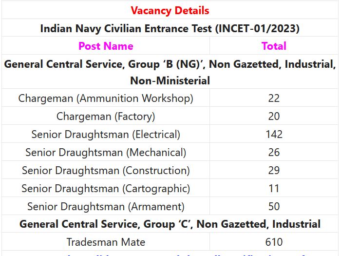 Indian Navy INCET-01/2023 - 910 Posts Employment News