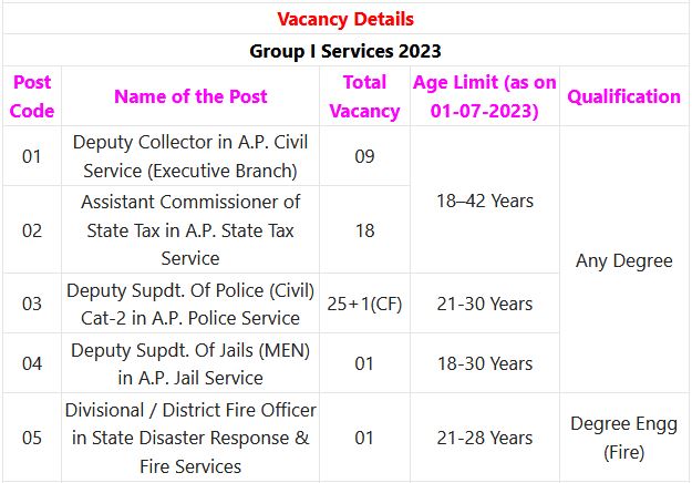 APPSC Recruitment 2024 – 81 Group I Services Posts Employment News