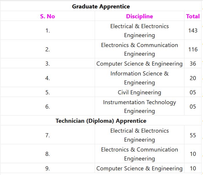 BESCOM Recruitment 2023 – 400 Graduate & Technician Apprentice Posts Employment News