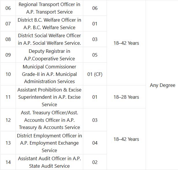 APPSC Recruitment 2024 – 81 Group I Services Posts Employment News