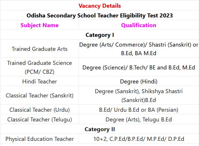 Odisha BSE Recruitment 2023 – OSSTET Posts Employment News