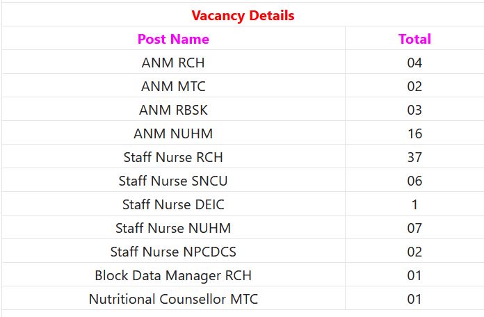 Civil Surgeon cum Chief Medical Office Palamu Recruitment 2023 – 100 Staff Nurse, ANM & Other Posts Employment News