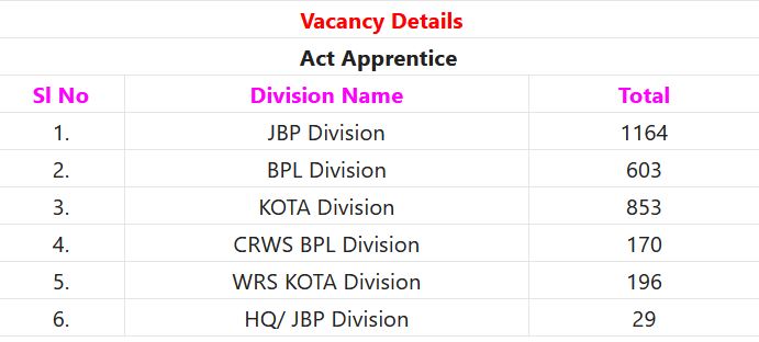 RRC Western Railway Recruitment 2023 – 3015 Act Apprentice Posts Employment News