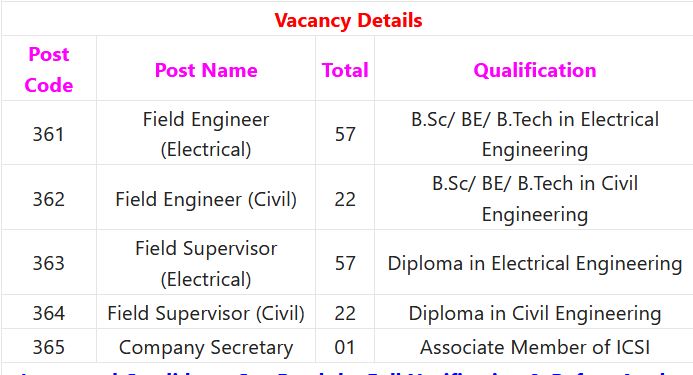 PGCIL Recruitment 2023 – 159 Company Secretary, Field Engineer & Supervisor Posts Employment News
