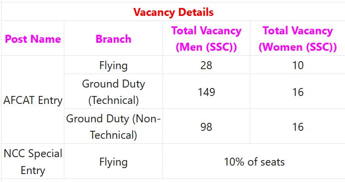 Indian Air Force Recruitment 2023 - 317 AFCAT 01/2024 Employment News