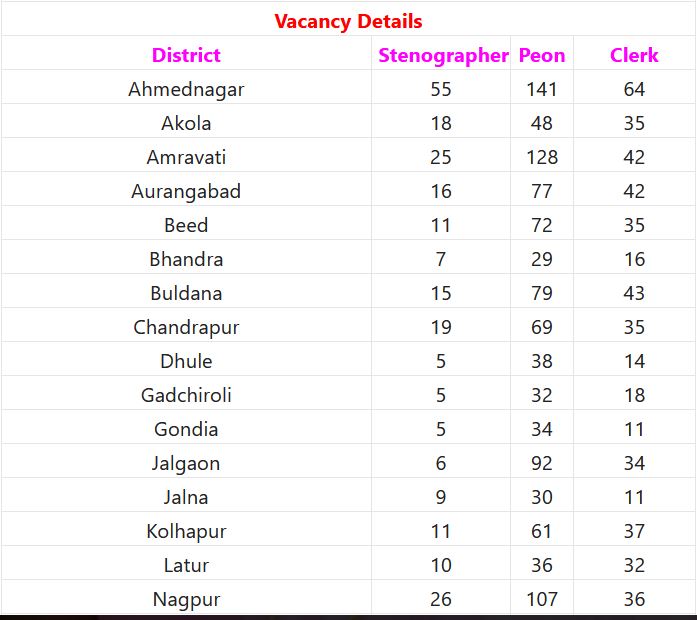 Bombay High Court Recruitment 2023 – 101 Jr Clerk, Peon/ Hamal Posts Employment News


