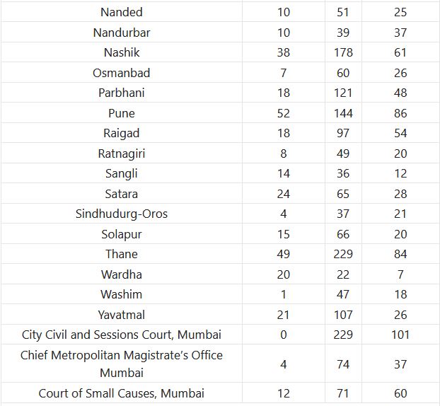 Bombay High Court Recruitment 2023 – 101 Jr Clerk, Peon/ Hamal Posts Employment News


