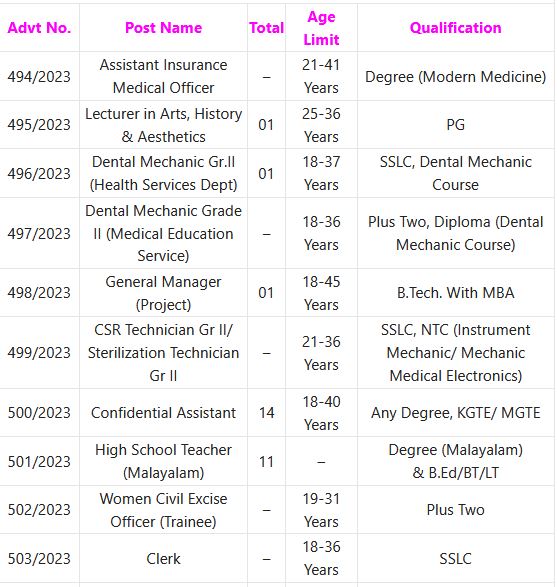 Kerala PSC Recruitment 2024 – 110 LP School Teacher, Pharmacist Grade II, Clerk & Other Posts Employment News
