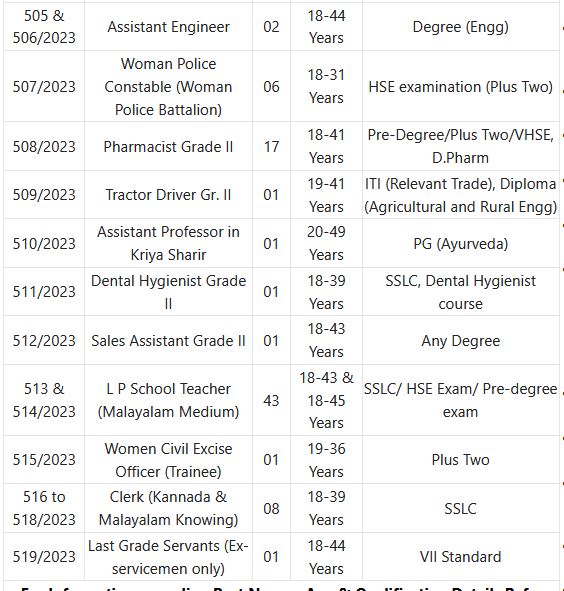 Kerala PSC Recruitment 2024 – 110 LP School Teacher, Pharmacist Grade II, Clerk & Other Posts Employment News
