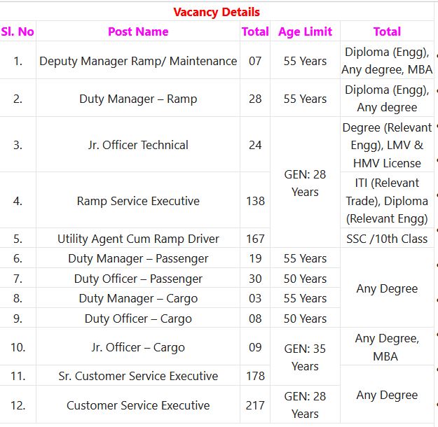 AIASL Recruitment 2023 – 828 Ramp Service Executive, Utility Agent Cum Ramp Driver & Other Posts Employment News