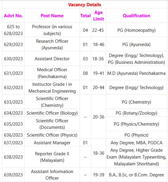 Kerala PSC Recruitment 2024 – 230+ Professor, Assistant Director, Research Officer & Other Posts Employment News