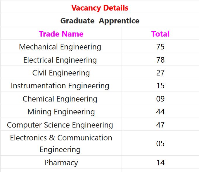 NLC India Ltd Recruitment 2024 – 632 Posts Employment News