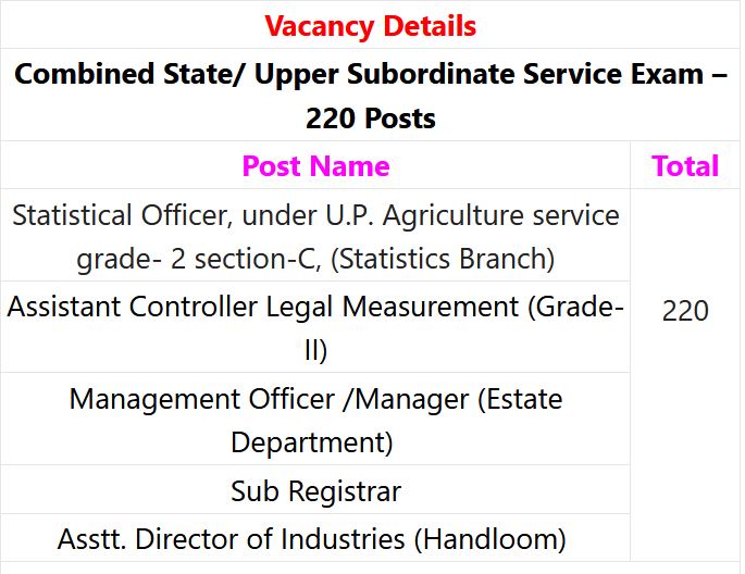 UPPSC Recruitment 2024 – 220 Combined State/ Upper Subordinate Service Exam Posts Employment News