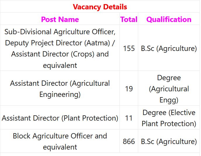 BPSC Recruitment 2024 – 1051 Assistant Director, Block Agriculture Officer & Other Posts Employment News