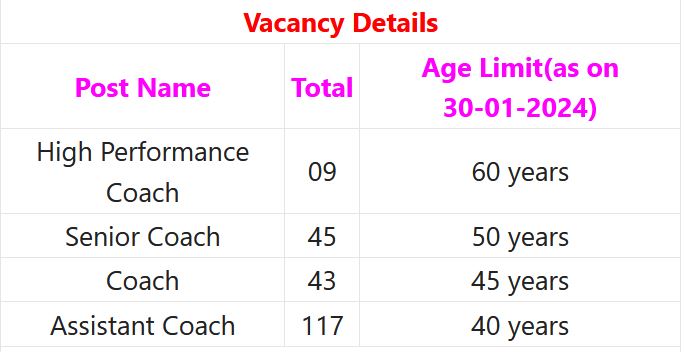 Sports Authority India Recruitment 2024 – 214 Assistant Coach, Sr Coach & Other Posts Employment News