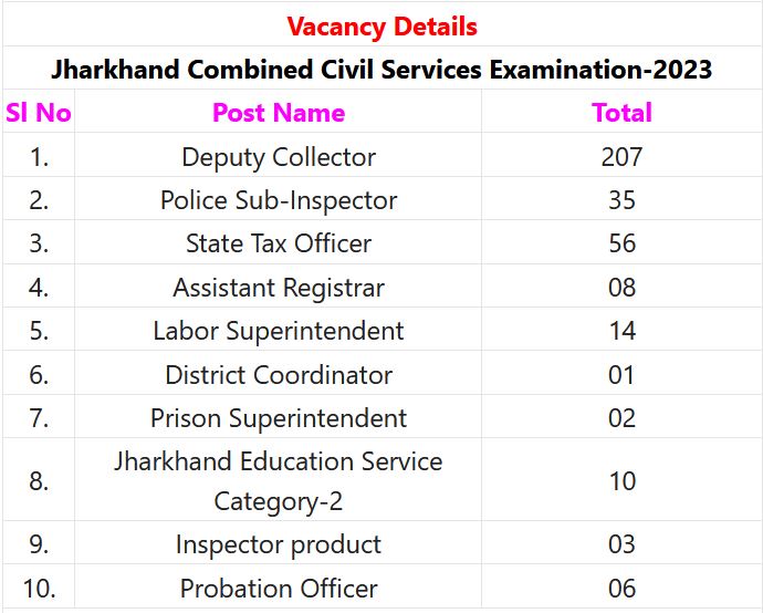 JPSC Combined Civil Services Exam 2023 – 342 Posts Employment News