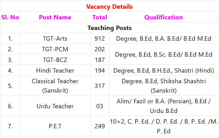 DSSSB Recruitment 2024 – 297 PGT Posts Employment News