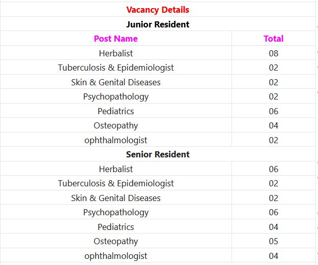 GMC Recruitment 2024 – 140 Junior & Senior Resident Posts Employment News