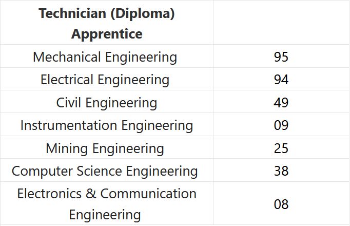 NLC India Ltd Recruitment 2024 – 632 Posts Employment News