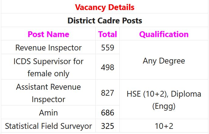 OSSSC Recruitment 2024 – 2895 Amin, Revenue Inspector, Assistant Revenue Inspector & Other Posts Employment News