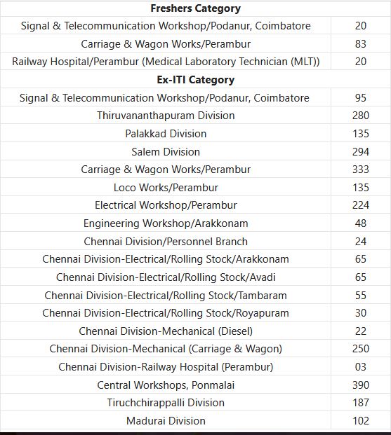 RRC Southern Railway Recruitment 2024 - 2860 Act Apprentice Posts Employment News