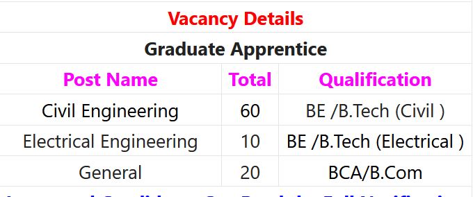 GSPHC Recruitment 2024 – 90 Apprentice Posts Employment News