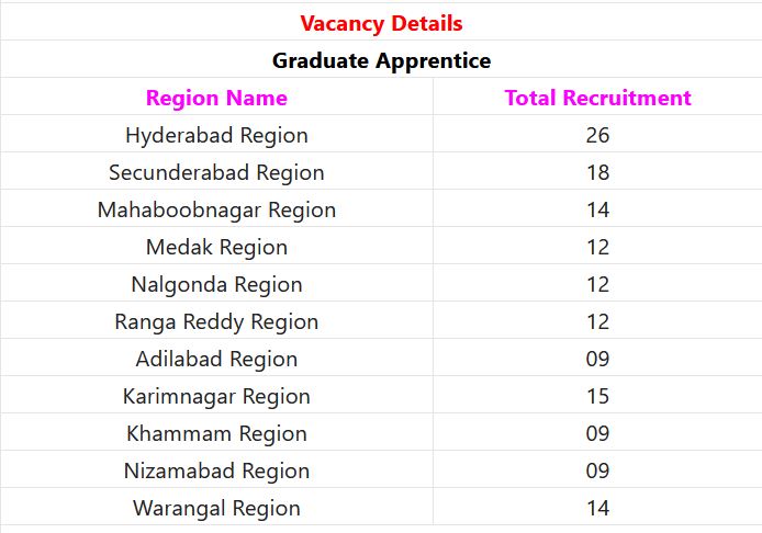 TSRTC Recruitment 2024 – 150 Graduate Apprentice Posts Employment News