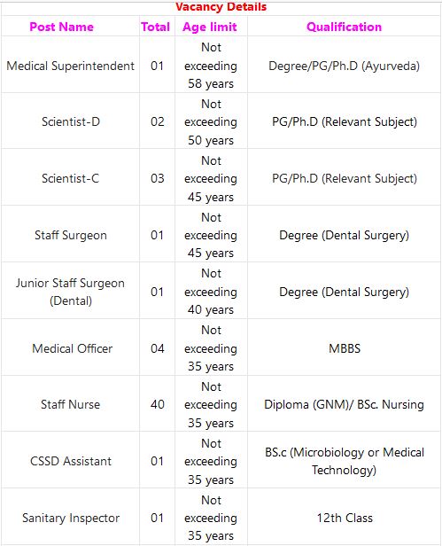AIIA Recruitment 2024 – 140 Staff Nurse, Pharmacist & Other Posts Employment News