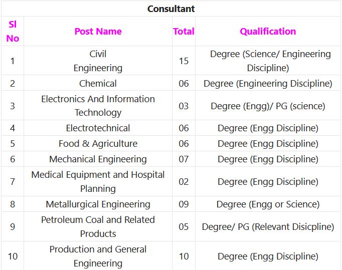 BIS Recruitment 2024 – 107 Consultant Posts Employment News