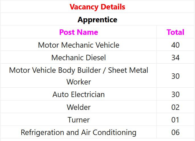 MSRTC Recruitment 2024 – 145 Apprentice Posts Employment News