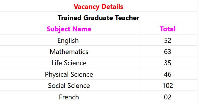 DSE Puducherry Recruitment 2024 – 300 TGT Posts Employment News
