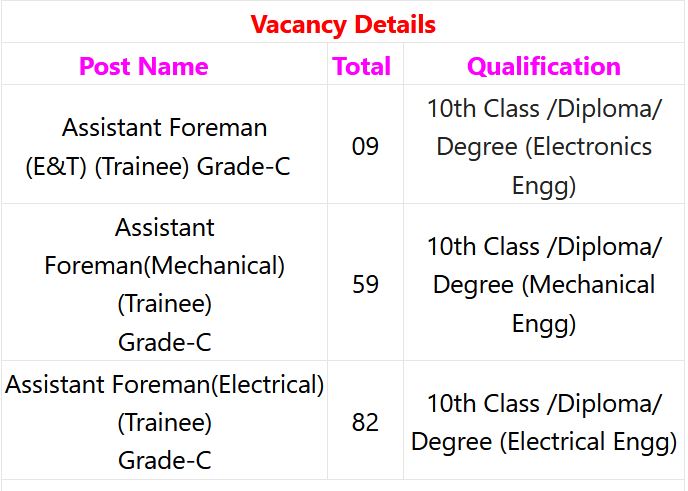 NCL Recruitment 2024 – 150 Assistant Foreman Posts Employment News