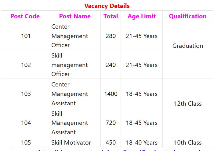 IAM Rajasthan Recruitment 2024 – 3090 Skill Motivator, Center Management Asst & Other Posts Employment News