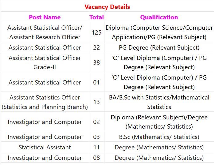 UKPSC Recruitment 2024 – 223 Asst Statistical Officer, Statistical Asst & Other Posts Employment News