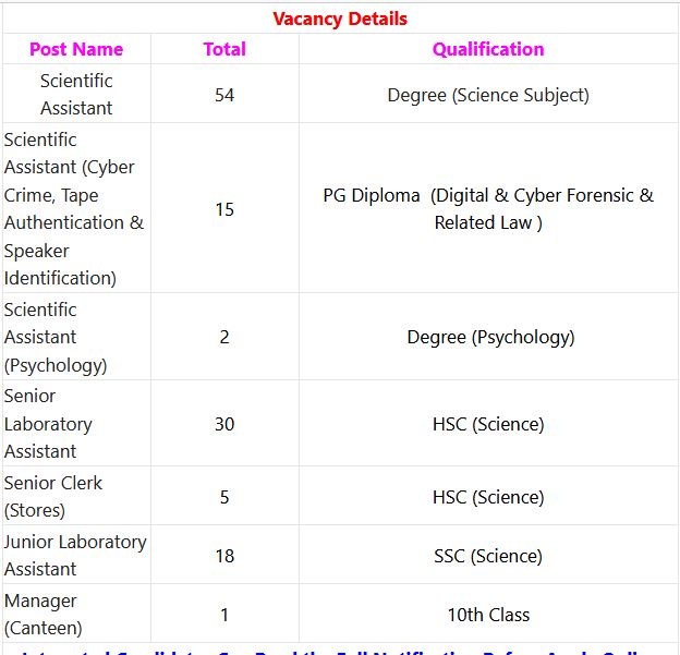 DFSL Maharashtra Recruitment 2024 – 125 Scientific Asst, Sr Laboratory Asst & Other Posts Employment News