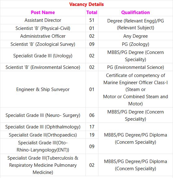 UPSC Recruitment 2024 – 122 Assistant Director, Specialist Grade III & Other Posts Employment News