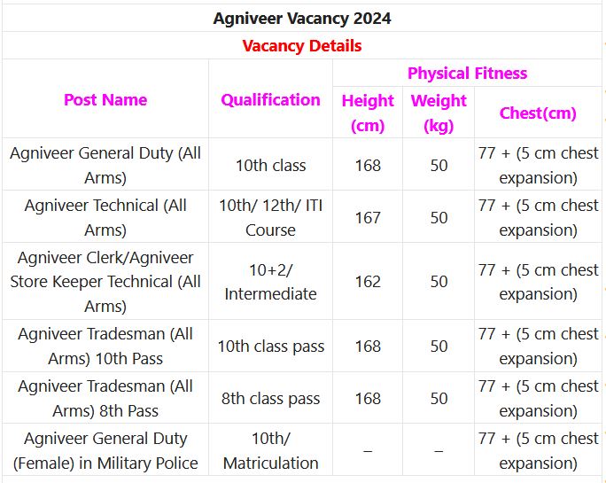 Indian Army Agniveer Recruitment 2024 – Agniveer Posts Employment News