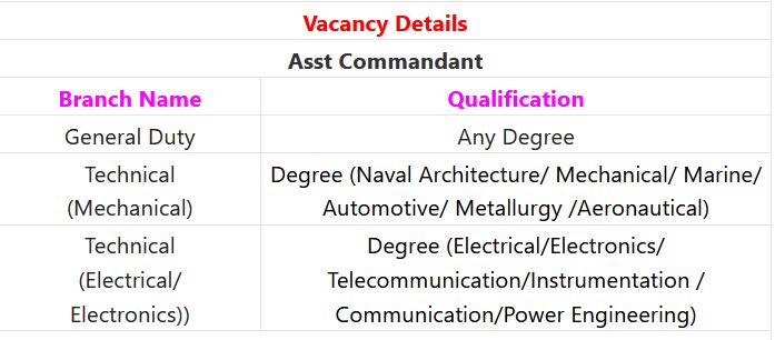Indian Coast Guard Recruitment 2024 – 70 Asst Commandant Posts Indgovtjobs