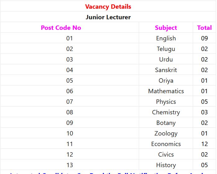 APPSC Recruitment 2024 – 47 Jr Lecturer Posts Employment News