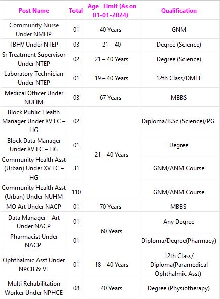 DHFWS West Bengal Recruitment 2024 – 166 Community Health Asst, Medical Officer & Other Posts IndGovtjobs