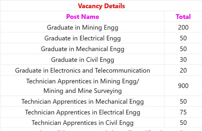 SECL Recruitment 2024 – 1425 Graduate & Technician Apprentice Posts IndGovtjobs