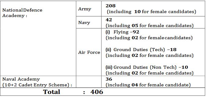UPSC Recruitment 2025 – 859 NDA II & CDS II Posts Indgovtjobs