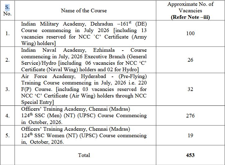 UPSC Recruitment 2025 – 859 NDA II & CDS II Posts Indgovtjobs