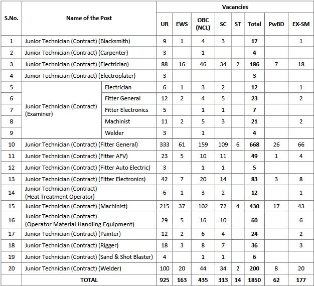 HVF Recruitment 2025 - 1850 Junior Technician Posts IndGovtjobs