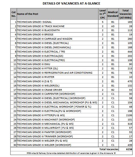 RRB Recruitment 2025 – 6238 Technician (Grade 1 Signal & Grade 3) Posts IndGovtjobs